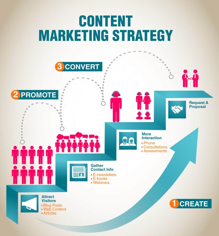 Marketing de contenu une stratégie digitale